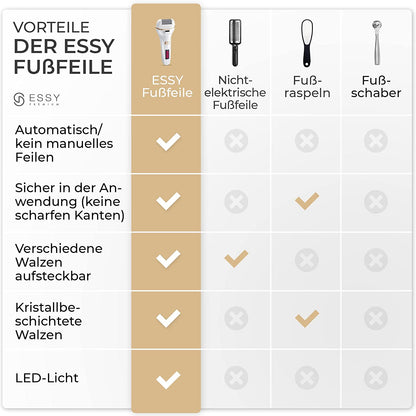 Essy Hornhautentferner Elektrisch Testsieger Mit 5 Ersatzrollen Hornhaut Entfernen Elektrischer Hornhautentferner Fußpflegegerät Pediküre Set Elektronisch Fußpflege Hornhautfeile (White)